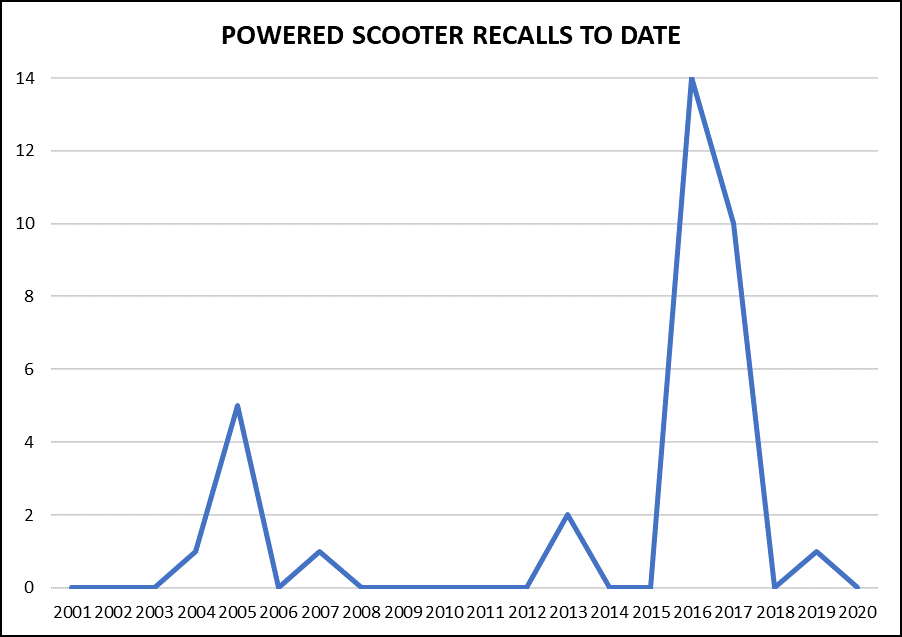 Recalls in Review: Electric- and Gas-Powered Scooters