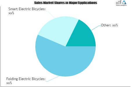 E-bike Battery Market in Demand Sentiment Is Shifting Towards Growth